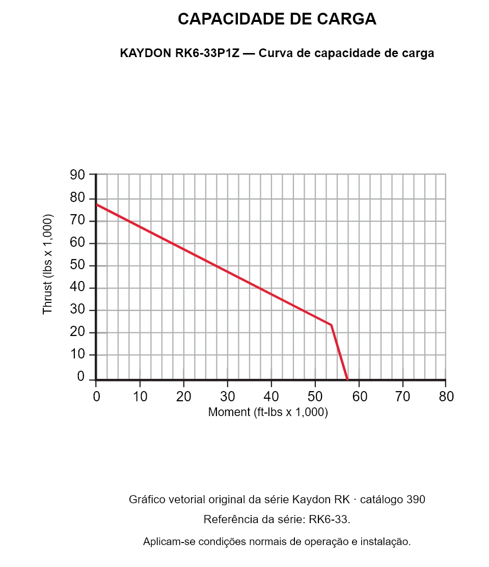 KAYDON RK6-33P1Z — Curva de capacidade de carga. Carga axial e momento de tombamento.