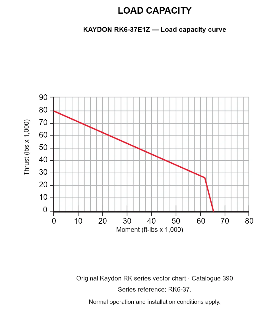 KAYDON RK6-37E1Z — Load capacity curve. Thrust versus tilting moment.