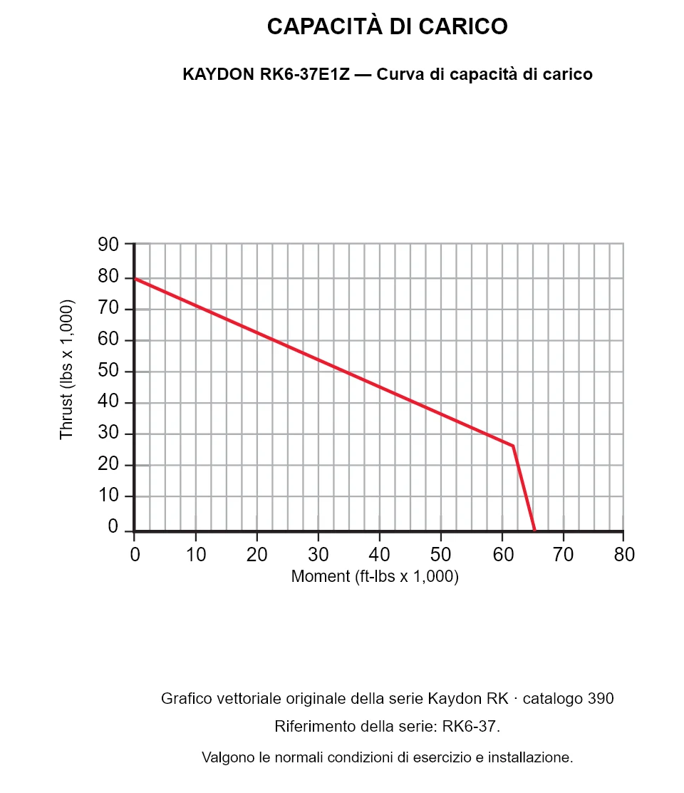 KAYDON RK6-37E1Z — Curva di capacità di carico. Carico assiale e momento ribaltante.