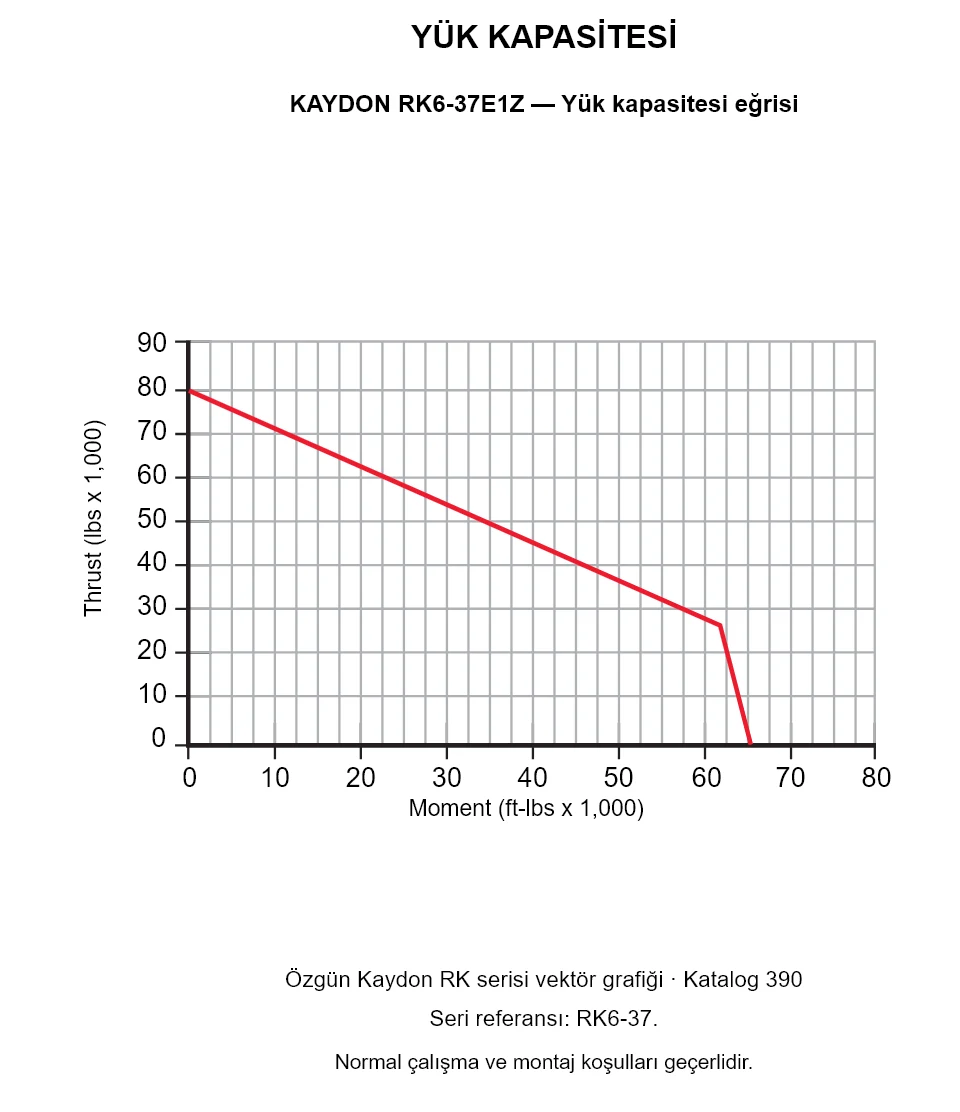 KAYDON RK6-37E1Z — Yük kapasitesi eğrisi. Eksenel yük ve devrilme momenti.