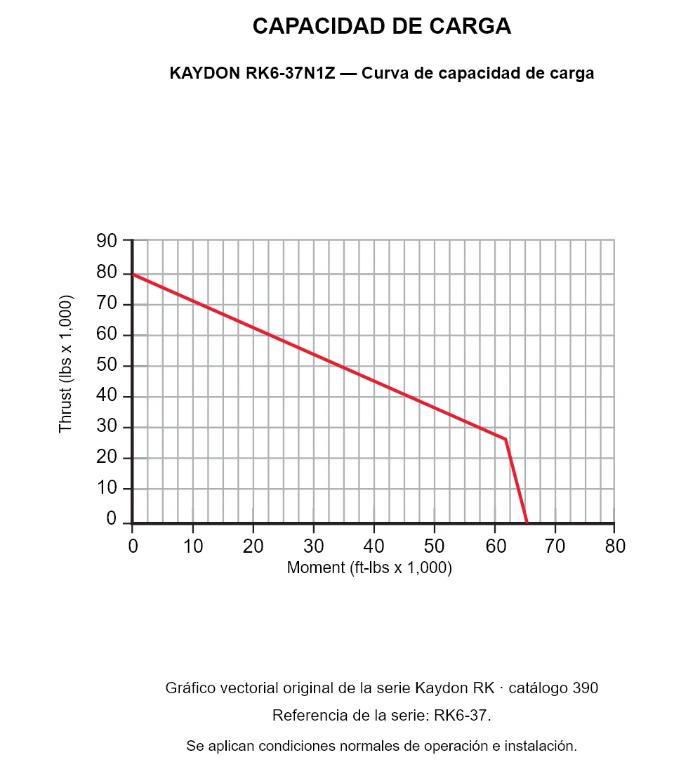 KAYDON RK6-37N1Z — Curva de capacidad de carga. Carga axial y momento de vuelco.