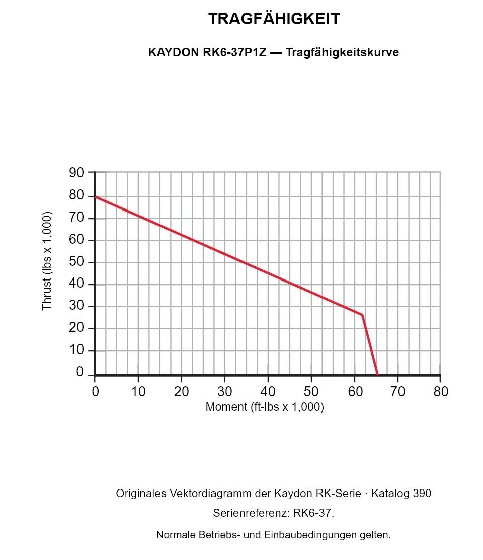 KAYDON RK6-37P1Z — Tragfähigkeitskurve. Axiallast und Kippmoment.