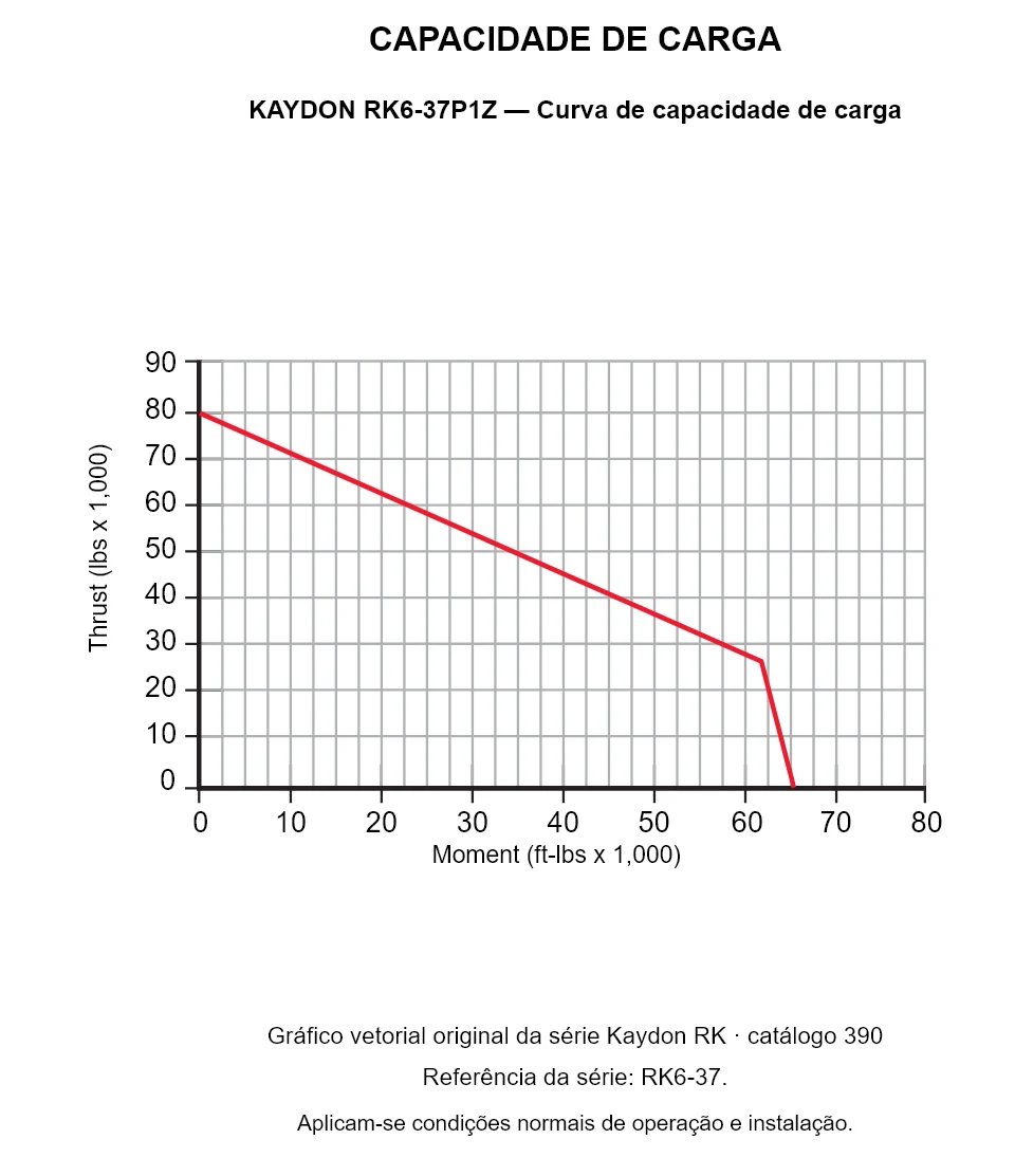 KAYDON RK6-37P1Z — Curva de capacidade de carga. Carga axial e momento de tombamento.