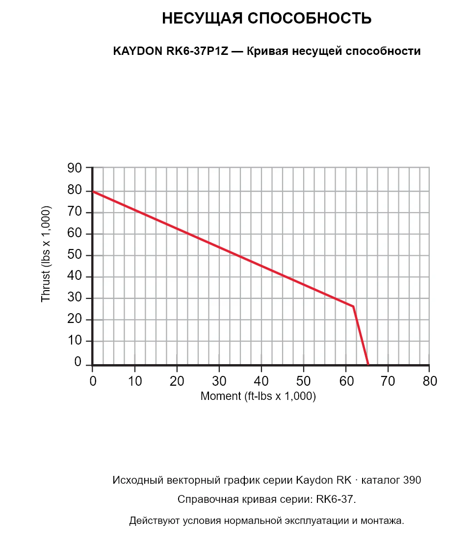 KAYDON RK6-37P1Z — Кривая несущей способности. Осевая нагрузка и опрокидывающий момент.