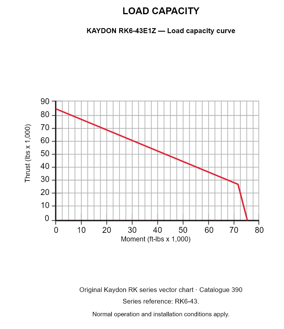 KAYDON RK6-43E1Z — Load capacity curve. Thrust versus tilting moment.