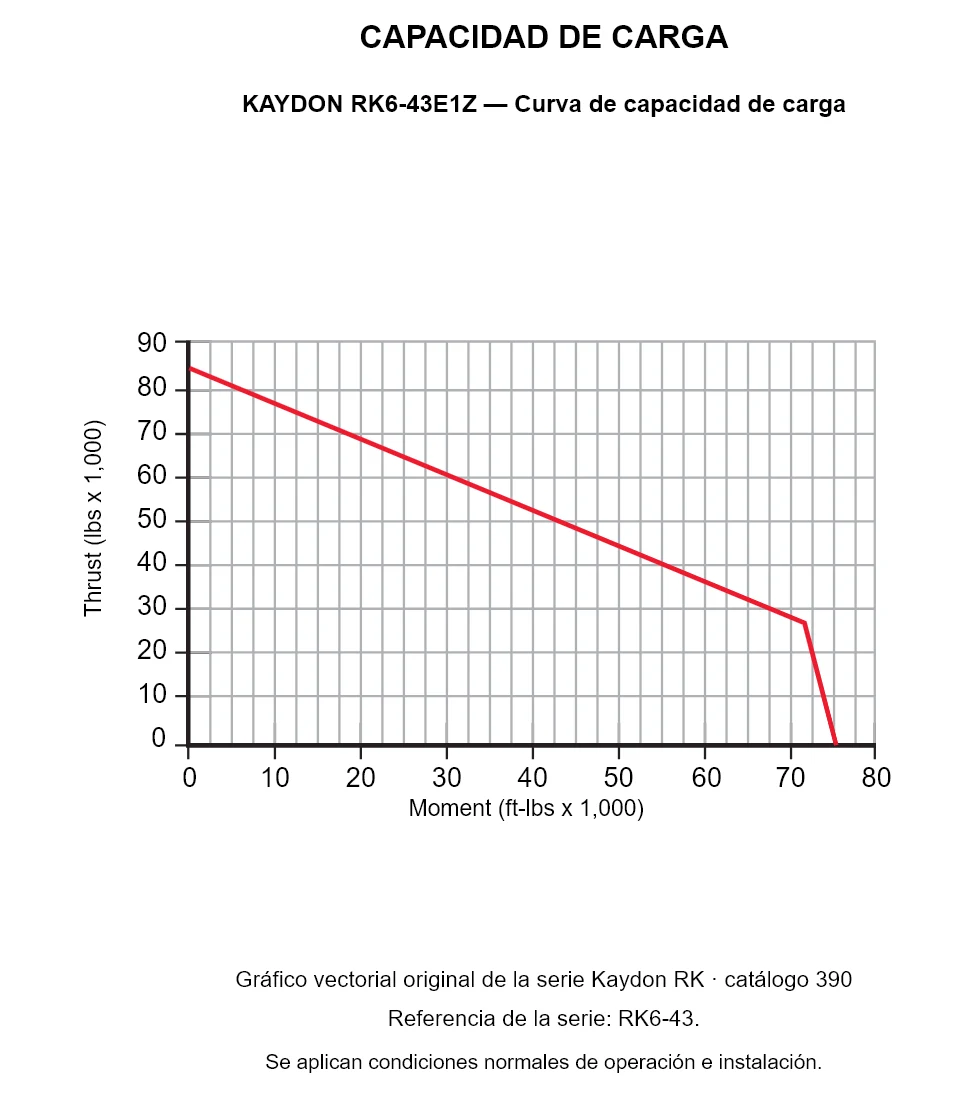 KAYDON RK6-43E1Z — Curva de capacidad de carga. Carga axial y momento de vuelco.