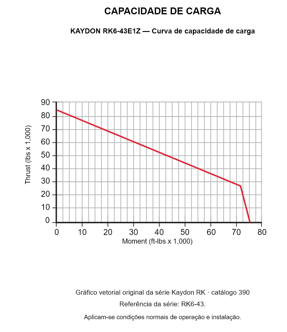 KAYDON RK6-43E1Z — Curva de capacidade de carga. Carga axial e momento de tombamento.