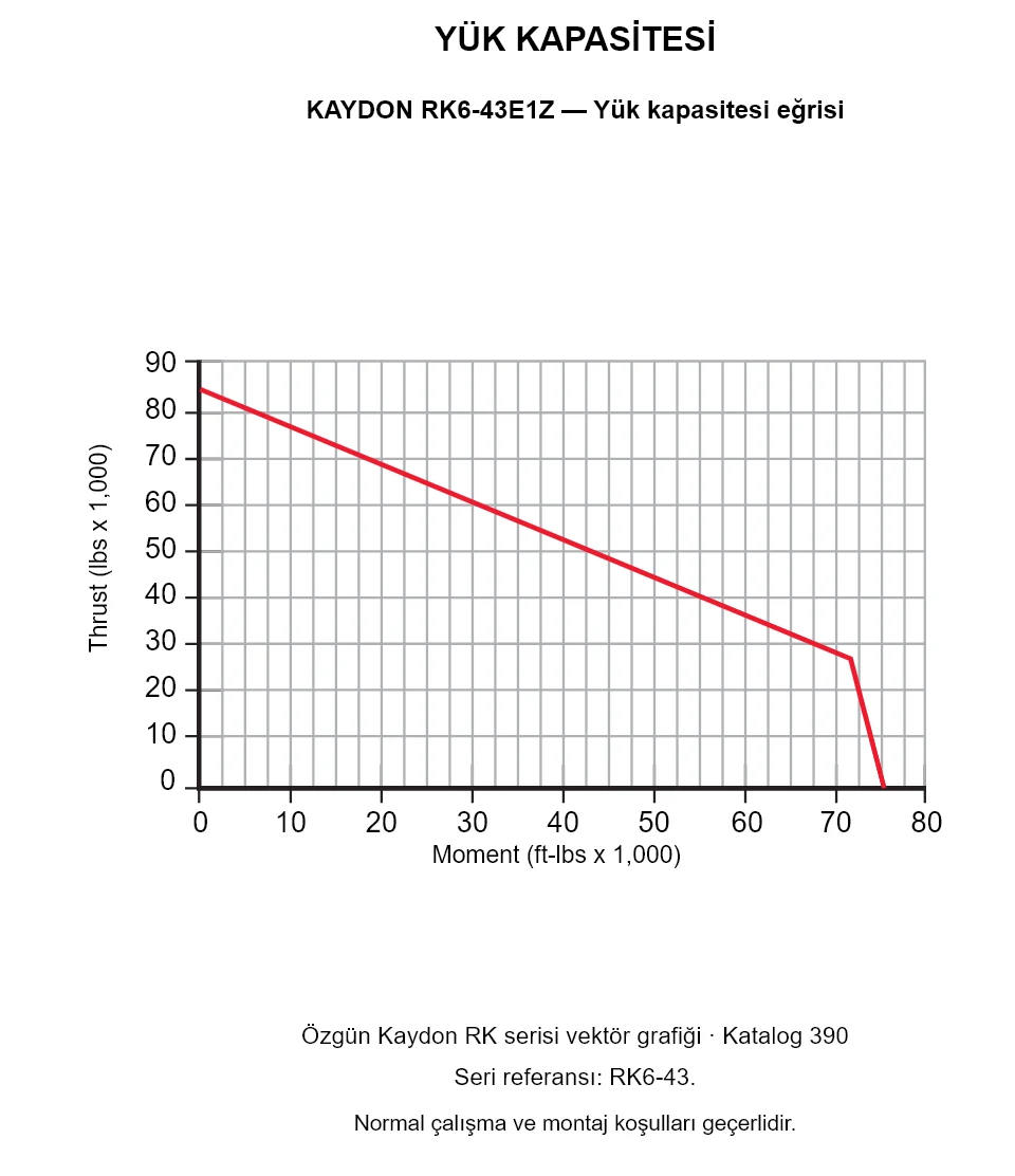 KAYDON RK6-43E1Z — Yük kapasitesi eğrisi. Eksenel yük ve devrilme momenti.