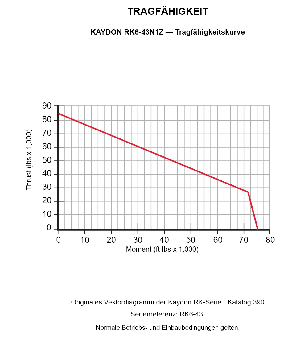 KAYDON RK6-43N1Z — Tragfähigkeitskurve. Axiallast und Kippmoment.