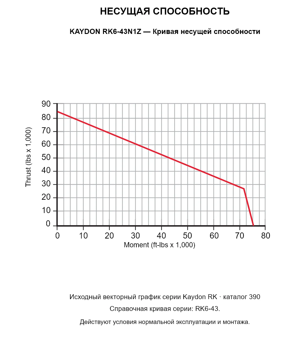 KAYDON RK6-43N1Z — Кривая несущей способности. Осевая нагрузка и опрокидывающий момент.