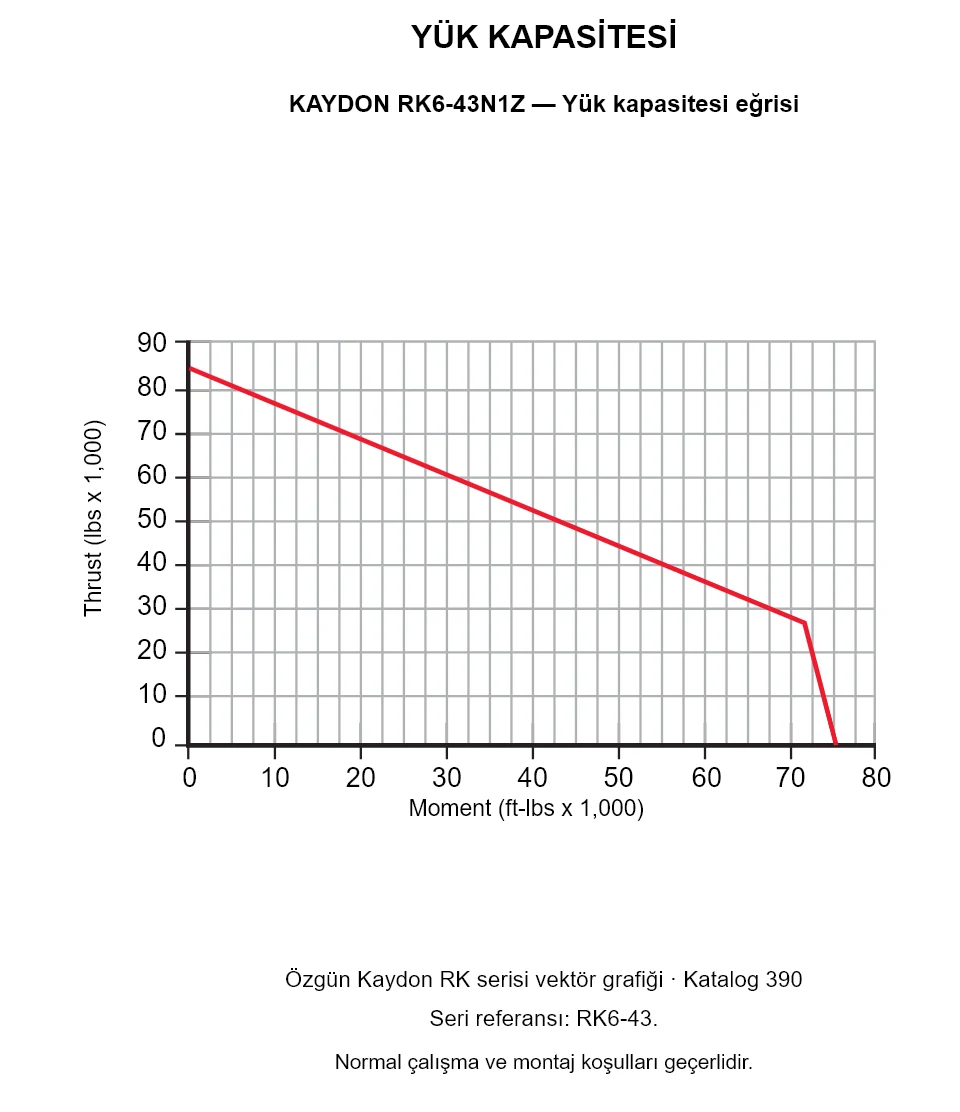 KAYDON RK6-43N1Z — Yük kapasitesi eğrisi. Eksenel yük ve devrilme momenti.