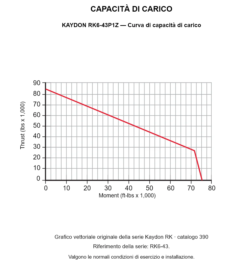 KAYDON RK6-43P1Z — Curva di capacità di carico. Carico assiale e momento ribaltante.