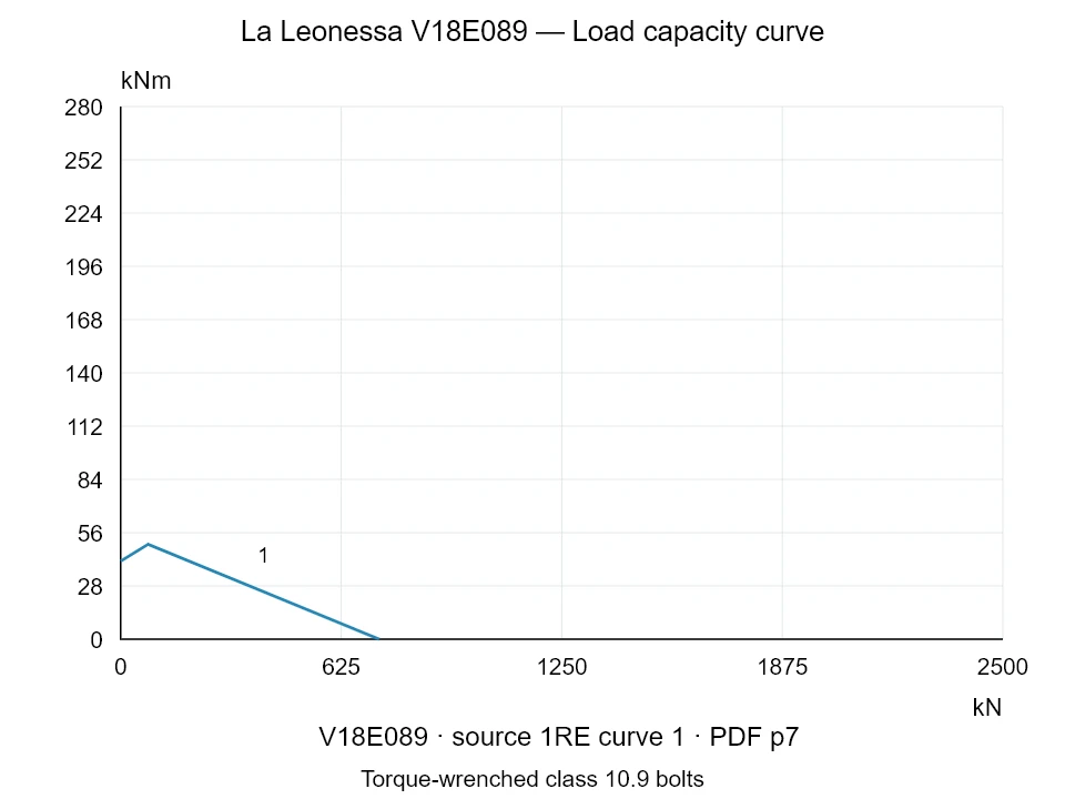 La Leonessa V18E089 — Load capacity curve 1RE-1; Axial compression force [kN] / Tilting moment [kNm] · original chart scale