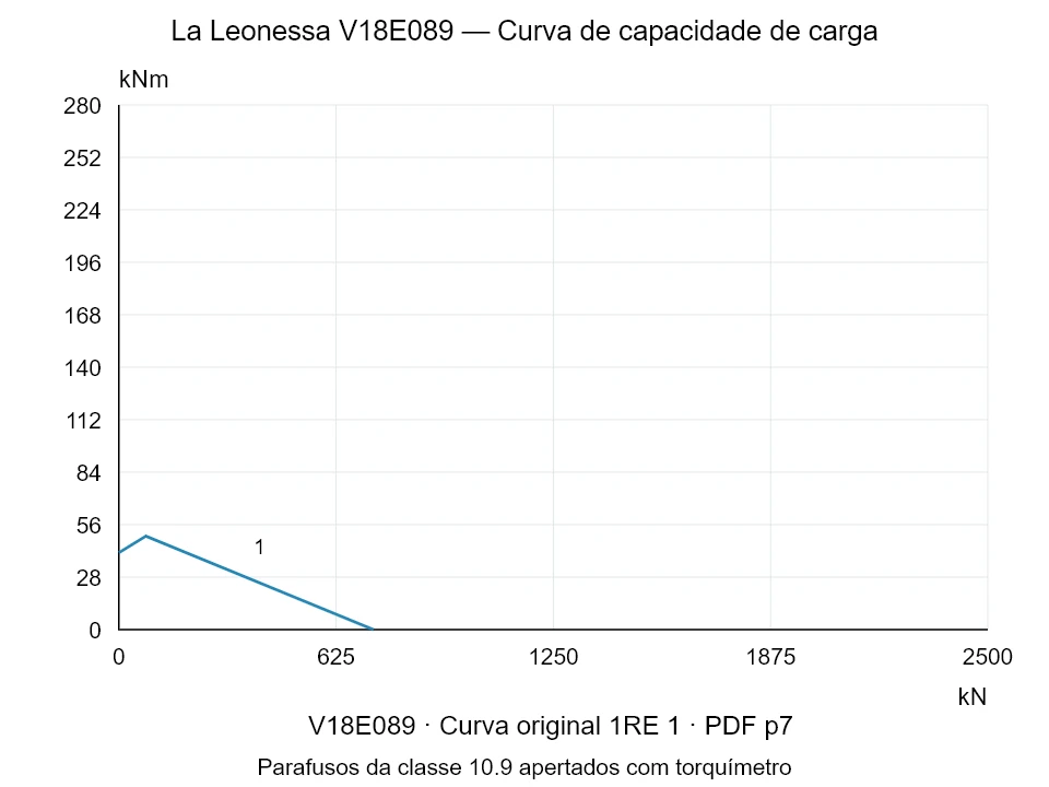 La Leonessa V18E089 — Curva de capacidade de carga 1RE-1; Força de compressão axial [kN] / Momento de tombamento [kNm] · escala original