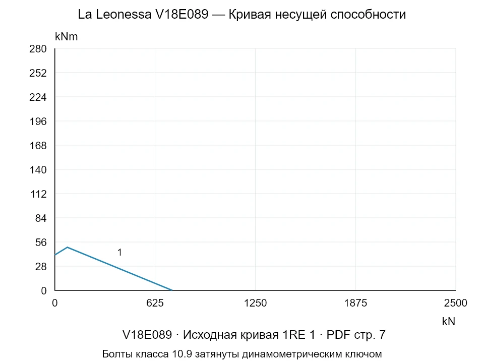 La Leonessa V18E089 — Кривая несущей способности 1RE-1; Осевая сжимающая сила [kN] / Опрокидывающий момент [kNm] · исходный масштаб