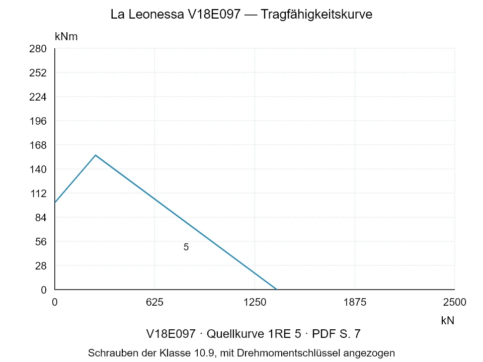 La Leonessa V18E097 — Tragfähigkeitskurve 1RE-5; Axiale Druckkraft [kN] / Kippmoment [kNm] · Originalskala