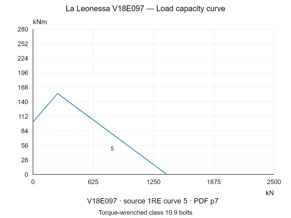 La Leonessa V18E097 — Load capacity curve 1RE-5; Axial compression force [kN] / Tilting moment [kNm] · original chart scale
