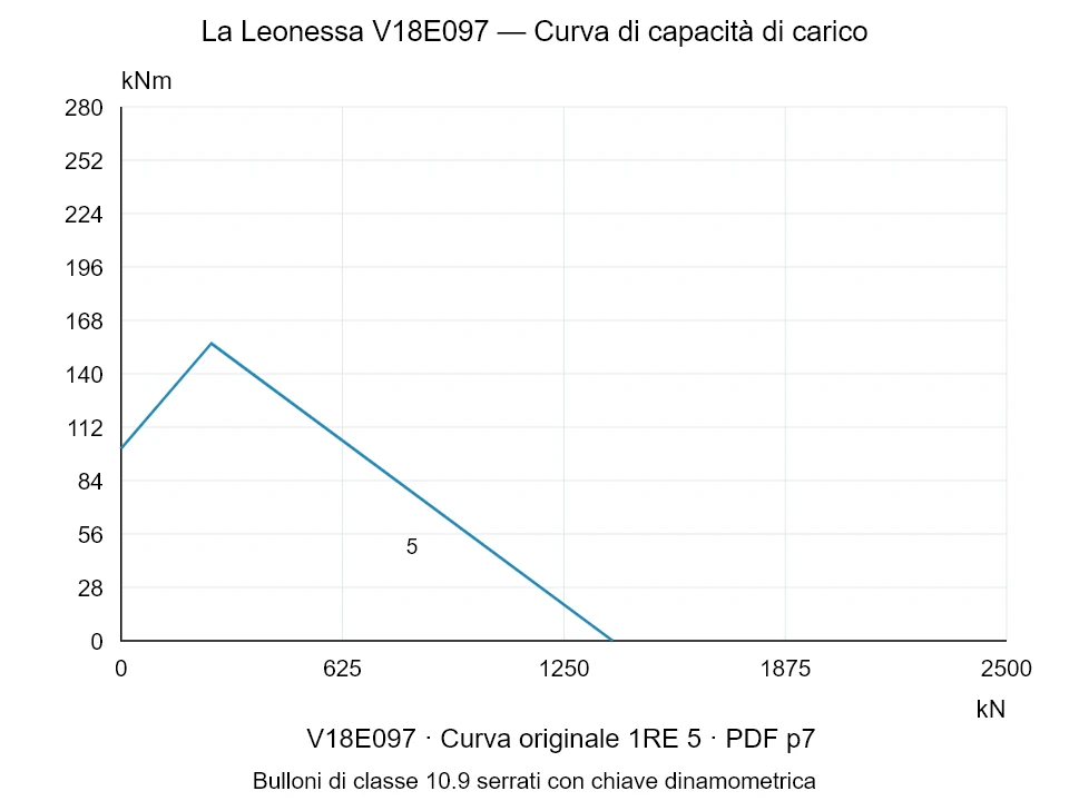 La Leonessa V18E097 — Curva di capacità di carico 1RE-5; Forza di compressione assiale [kN] / Momento ribaltante [kNm] · scala originale