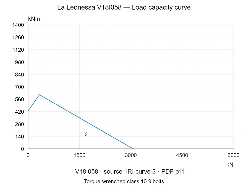 La Leonessa V18I058 — Load capacity curve 1RI-3; Axial compression force [kN] / Tilting moment [kNm] · original chart scale
