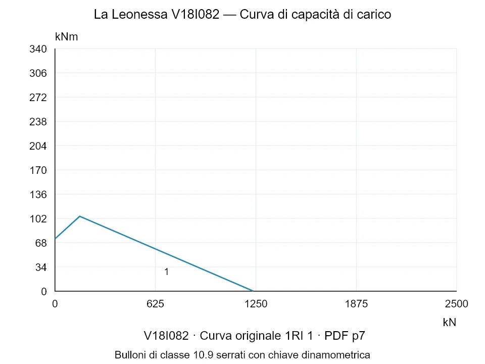La Leonessa V18I082 — Curva di capacità di carico 1RI-1; Forza di compressione assiale [kN] / Momento ribaltante [kNm] · scala originale