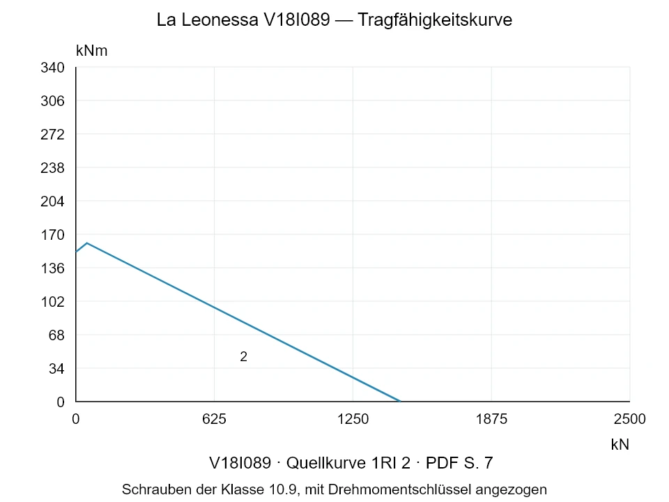 La Leonessa V18I089 — Tragfähigkeitskurve 1RI-2; Axiale Druckkraft [kN] / Kippmoment [kNm] · Originalskala