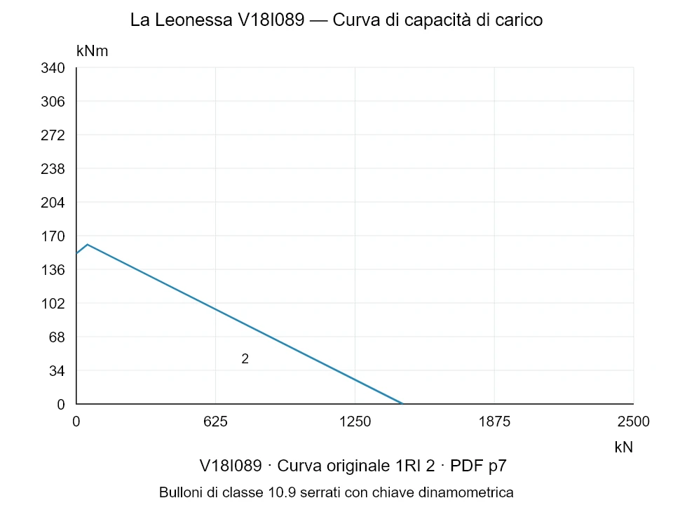 La Leonessa V18I089 — Curva di capacità di carico 1RI-2; Forza di compressione assiale [kN] / Momento ribaltante [kNm] · scala originale