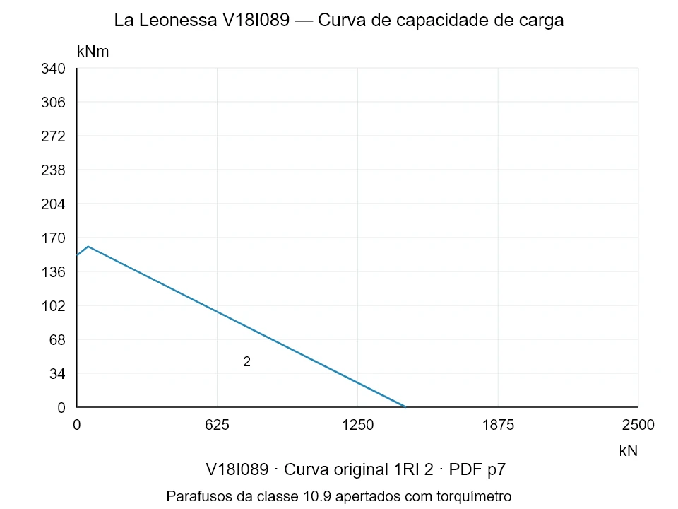La Leonessa V18I089 — Curva de capacidade de carga 1RI-2; Força de compressão axial [kN] / Momento de tombamento [kNm] · escala original
