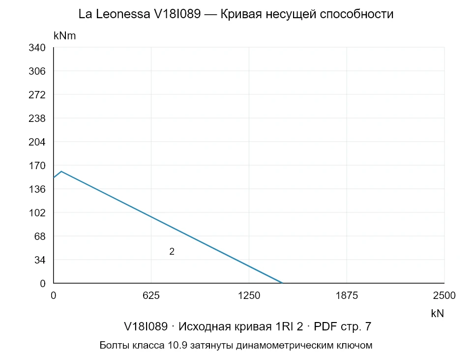 La Leonessa V18I089 — Кривая несущей способности 1RI-2; Осевая сжимающая сила [kN] / Опрокидывающий момент [kNm] · исходный масштаб
