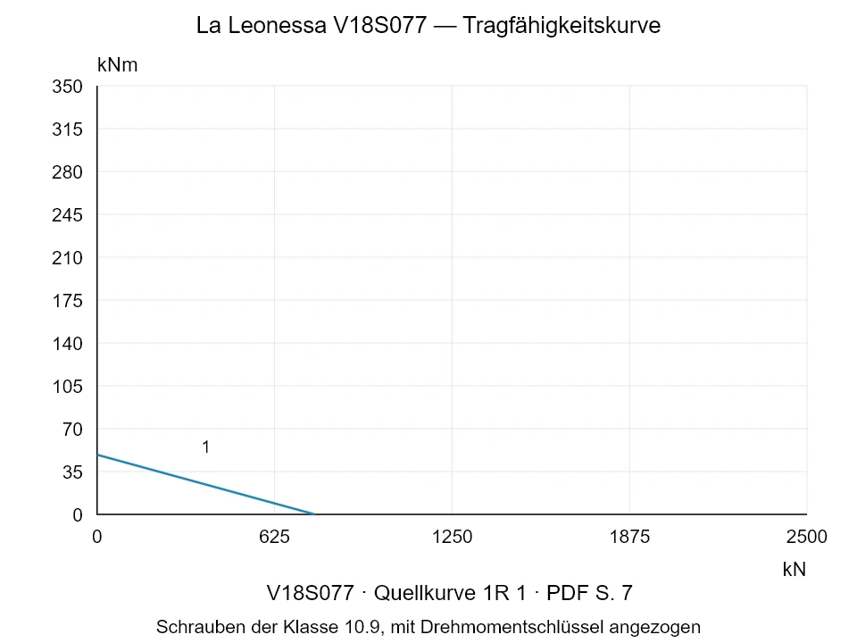 La Leonessa V18S077 — Tragfähigkeitskurve 1R-1; Axiale Druckkraft [kN] / Kippmoment [kNm] · Originalskala