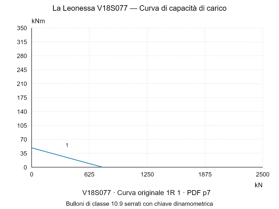 La Leonessa V18S077 — Curva di capacità di carico 1R-1; Forza di compressione assiale [kN] / Momento ribaltante [kNm] · scala originale