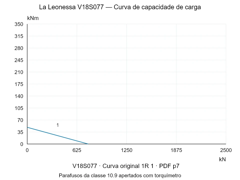 La Leonessa V18S077 — Curva de capacidade de carga 1R-1; Força de compressão axial [kN] / Momento de tombamento [kNm] · escala original