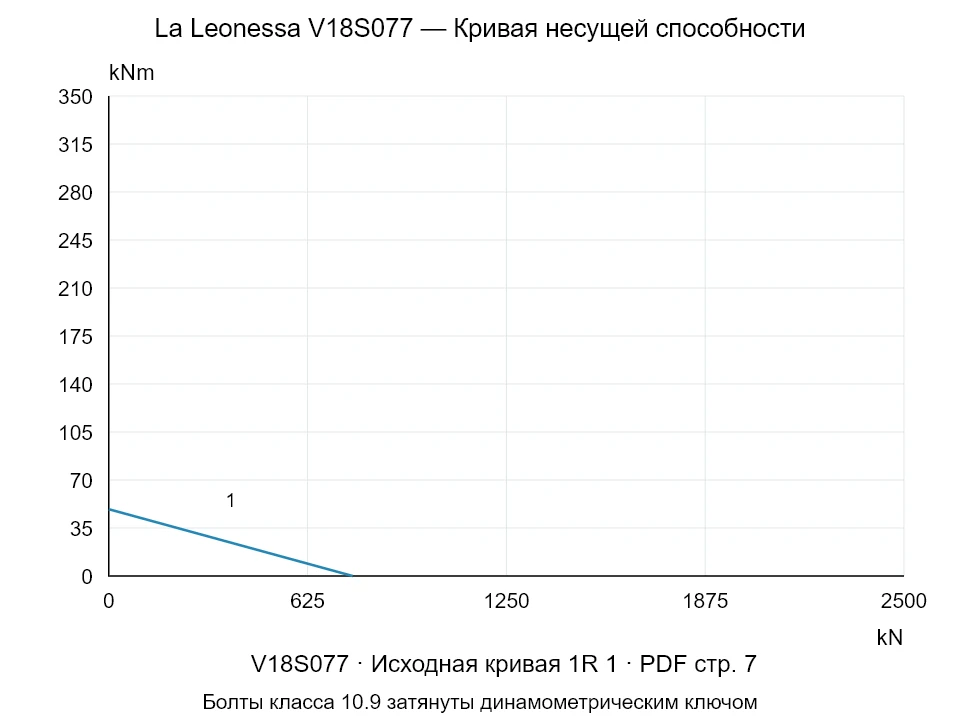 La Leonessa V18S077 — Кривая несущей способности 1R-1; Осевая сжимающая сила [kN] / Опрокидывающий момент [kNm] · исходный масштаб