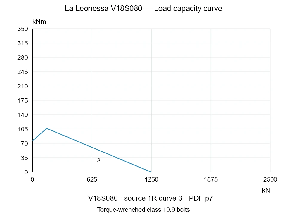 La Leonessa V18S080 — Load capacity curve 1R-3; Axial compression force [kN] / Tilting moment [kNm] · original chart scale