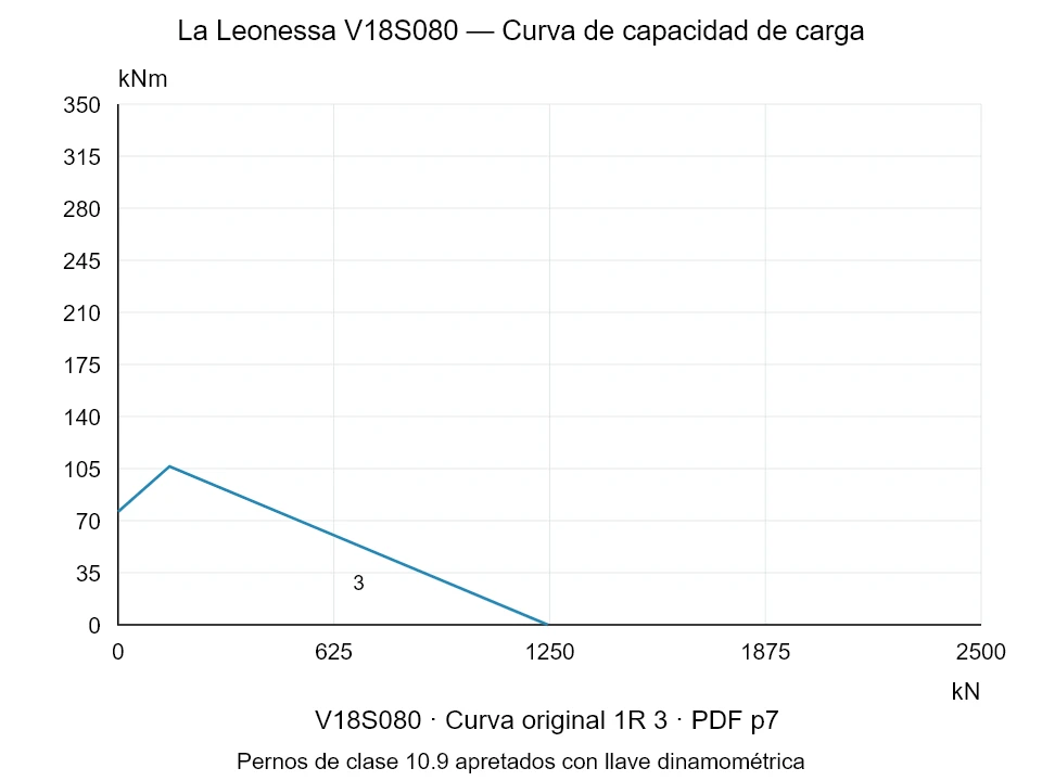 La Leonessa V18S080 — Curva de capacidad de carga 1R-3; Fuerza de compresión axial [kN] / Momento de vuelco [kNm] · escala original
