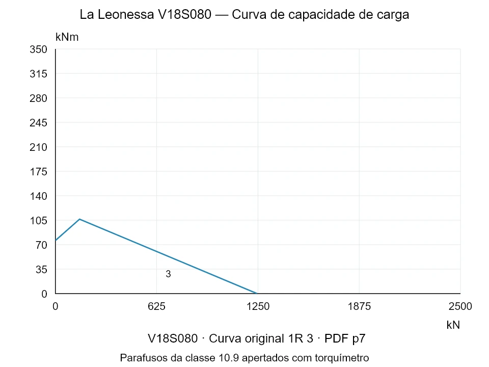 La Leonessa V18S080 — Curva de capacidade de carga 1R-3; Força de compressão axial [kN] / Momento de tombamento [kNm] · escala original