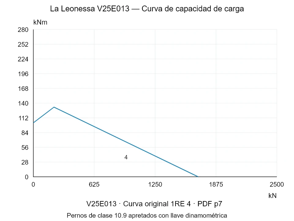 La Leonessa V25E013 — Curva de capacidad de carga 1RE-4; Fuerza de compresión axial [kN] / Momento de vuelco [kNm] · escala original