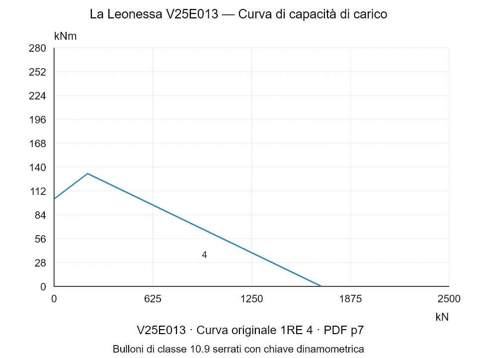 La Leonessa V25E013 — Curva di capacità di carico 1RE-4; Forza di compressione assiale [kN] / Momento ribaltante [kNm] · scala originale
