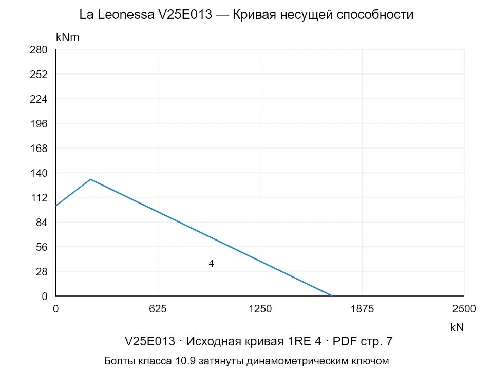 La Leonessa V25E013 — Кривая несущей способности 1RE-4; Осевая сжимающая сила [kN] / Опрокидывающий момент [kNm] · исходный масштаб