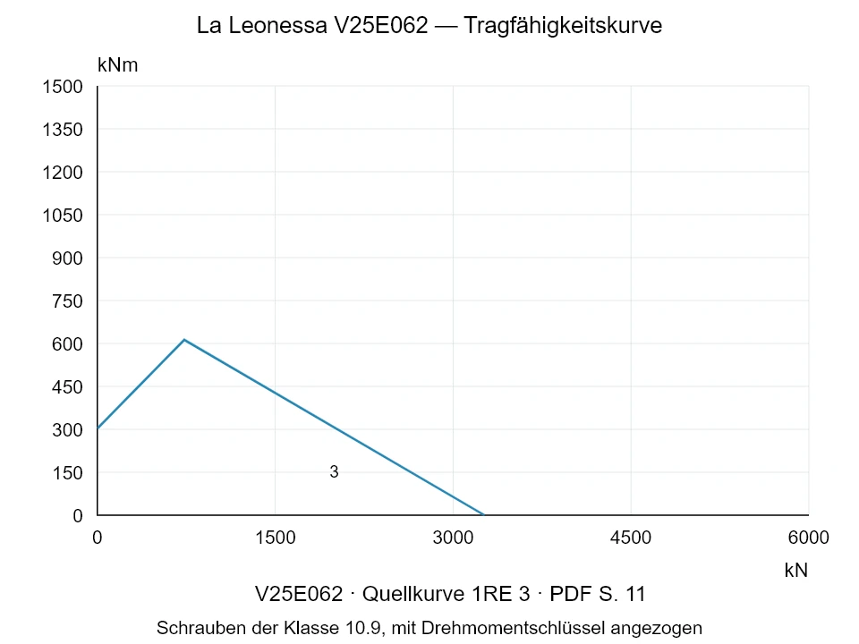 La Leonessa V25E062 — Tragfähigkeitskurve 1RE-3; Axiale Druckkraft [kN] / Kippmoment [kNm] · Originalskala