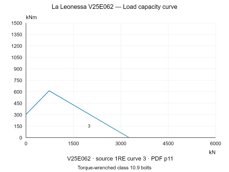 La Leonessa V25E062 — Load capacity curve 1RE-3; Axial compression force [kN] / Tilting moment [kNm] · original chart scale