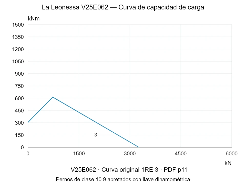 La Leonessa V25E062 — Curva de capacidad de carga 1RE-3; Fuerza de compresión axial [kN] / Momento de vuelco [kNm] · escala original