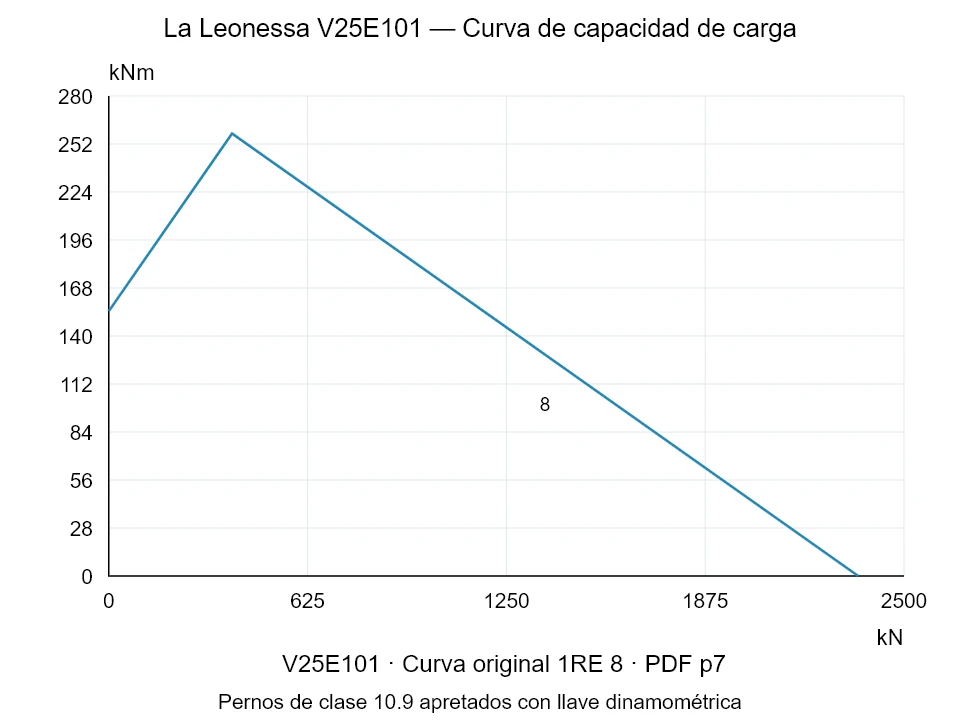 La Leonessa V25E101 — Curva de capacidad de carga 1RE-8; Fuerza de compresión axial [kN] / Momento de vuelco [kNm] · escala original