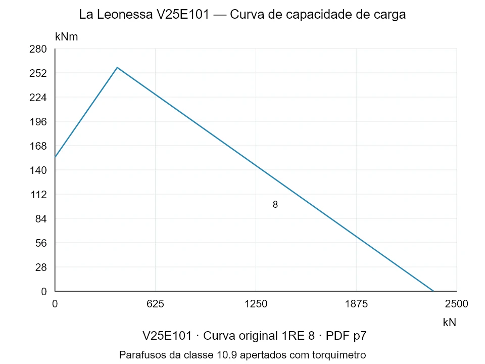 La Leonessa V25E101 — Curva de capacidade de carga 1RE-8; Força de compressão axial [kN] / Momento de tombamento [kNm] · escala original