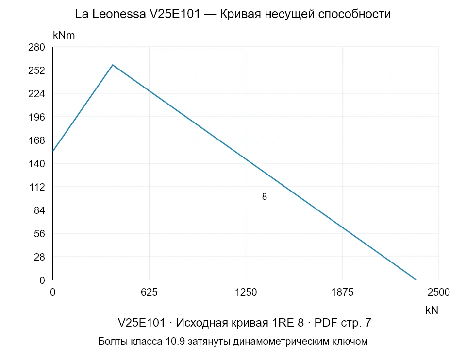 La Leonessa V25E101 — Кривая несущей способности 1RE-8; Осевая сжимающая сила [kN] / Опрокидывающий момент [kNm] · исходный масштаб