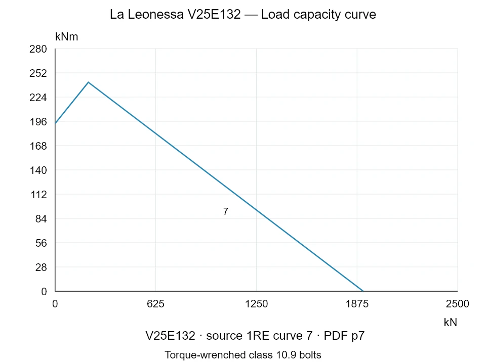 La Leonessa V25E132 — Load capacity curve 1RE-7; Axial compression force [kN] / Tilting moment [kNm] · original chart scale