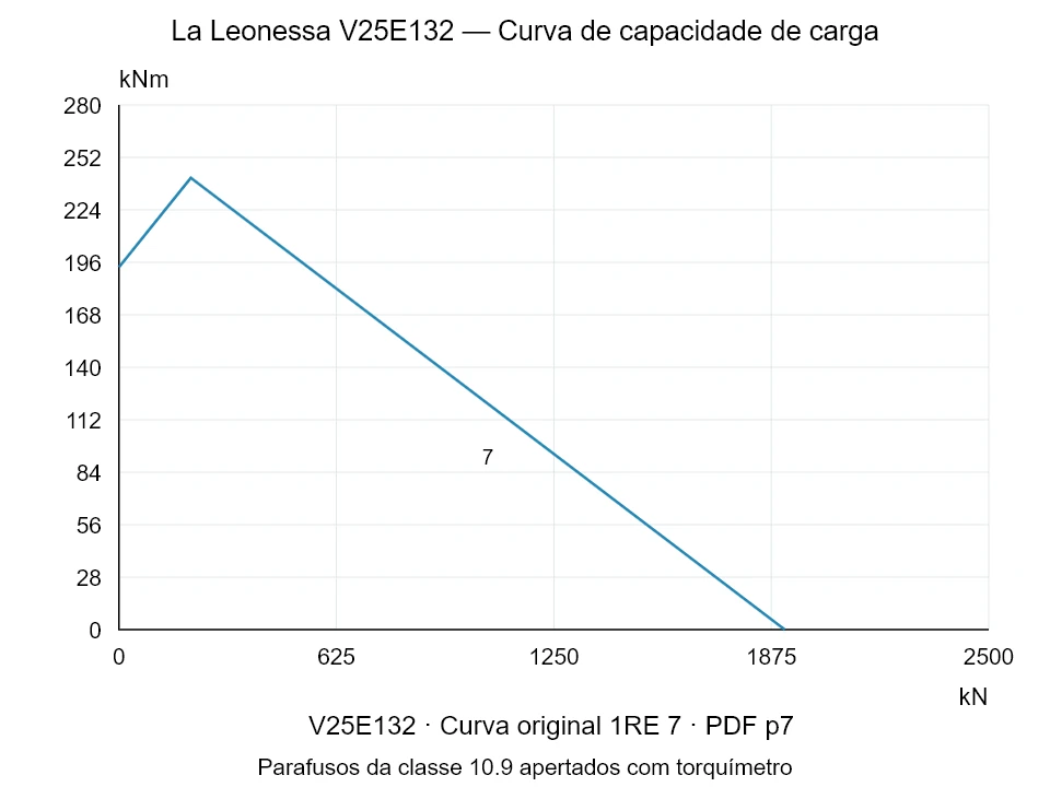 La Leonessa V25E132 — Curva de capacidade de carga 1RE-7; Força de compressão axial [kN] / Momento de tombamento [kNm] · escala original