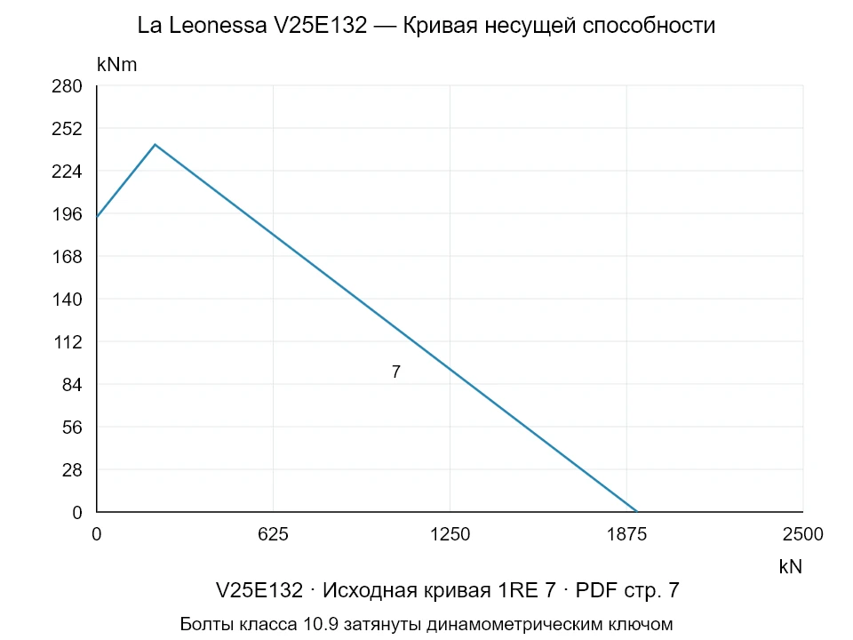 La Leonessa V25E132 — Кривая несущей способности 1RE-7; Осевая сжимающая сила [kN] / Опрокидывающий момент [kNm] · исходный масштаб