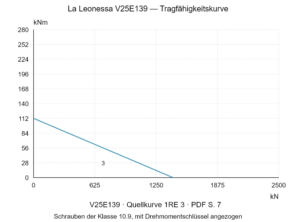 La Leonessa V25E139 — Tragfähigkeitskurve 1RE-3; Axiale Druckkraft [kN] / Kippmoment [kNm] · Originalskala