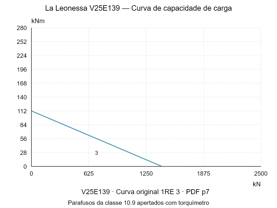 La Leonessa V25E139 — Curva de capacidade de carga 1RE-3; Força de compressão axial [kN] / Momento de tombamento [kNm] · escala original