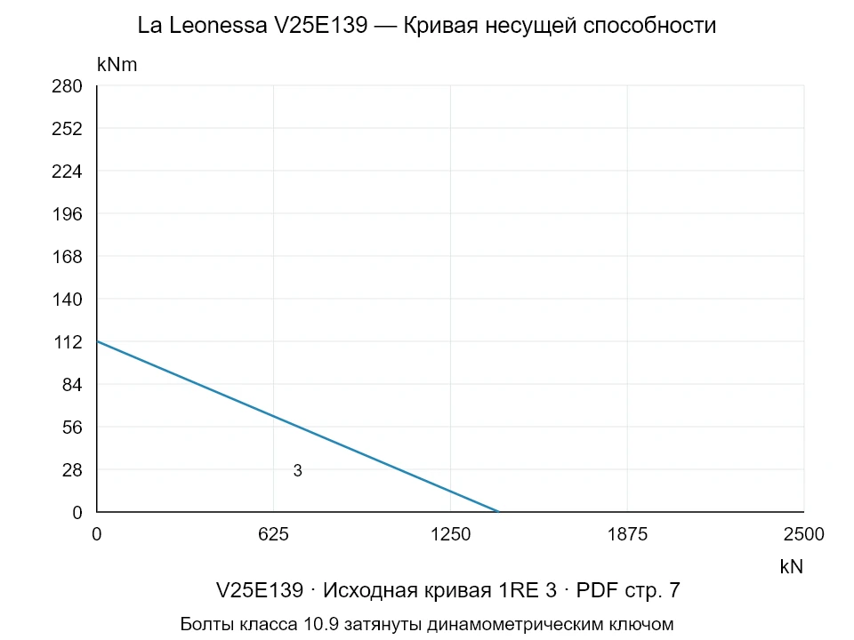 La Leonessa V25E139 — Кривая несущей способности 1RE-3; Осевая сжимающая сила [kN] / Опрокидывающий момент [kNm] · исходный масштаб